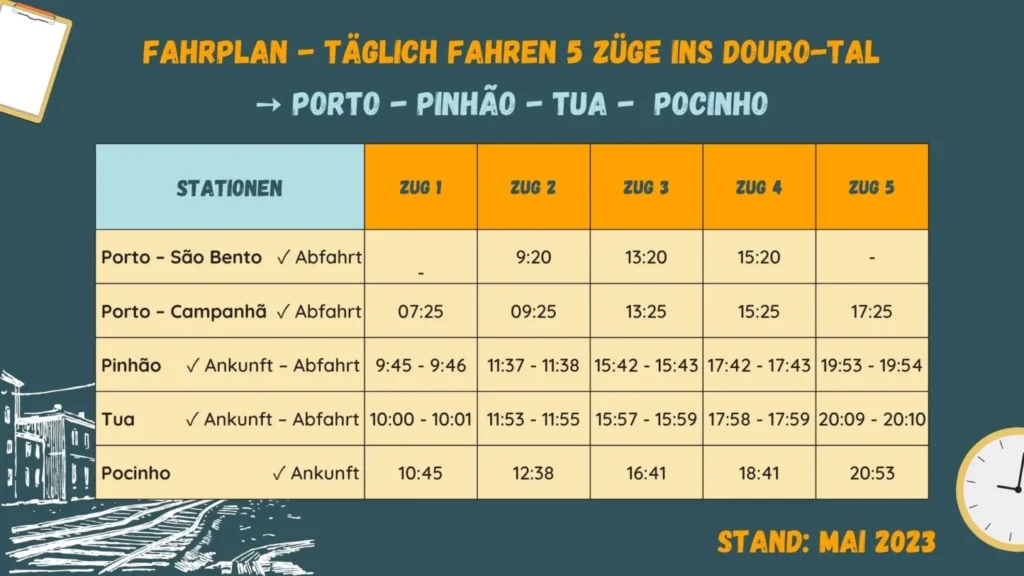 Fahrplan der fünf Züge von Porto Sao Bento über Campanha, Pinhao und Tua nach Pocinhoi.