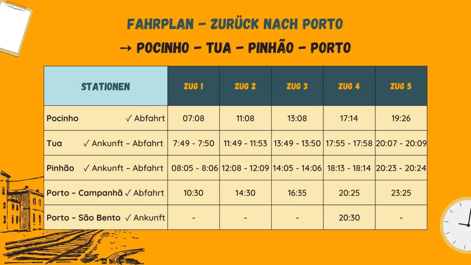 Fahrplan der fünf Züge von Pocinho über Tua, Pinhao und Porto Campanha zum Bahnhof Sao Bento. 