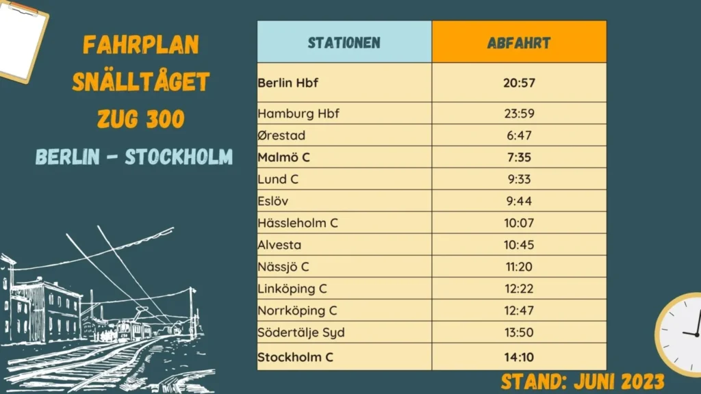 Fahrplan des Snälltaget Zug 300 von Berlin nach Stockholm. Stand Juni 2023.
