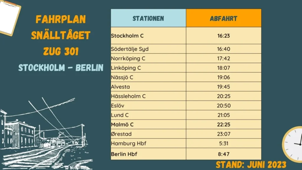 Fahrplan des Snälltaget Zug 301 von Stockholm nach Berlin. Stand Juni 2023. 